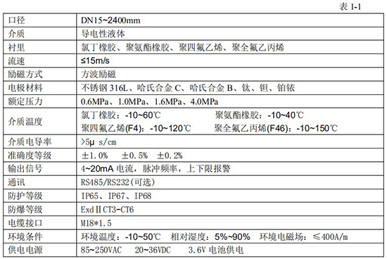 化工液體流量計(jì)技術(shù)指標(biāo)對照表