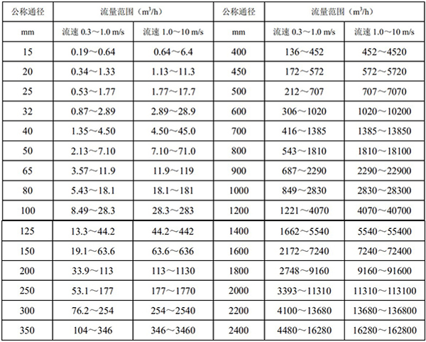 化工液體流量計(jì)口徑流量對照表