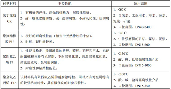化工液體流量計(jì)襯里材料對照表
