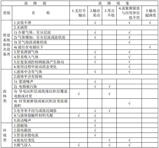 化工液體流量計(jì)故障分析對照表