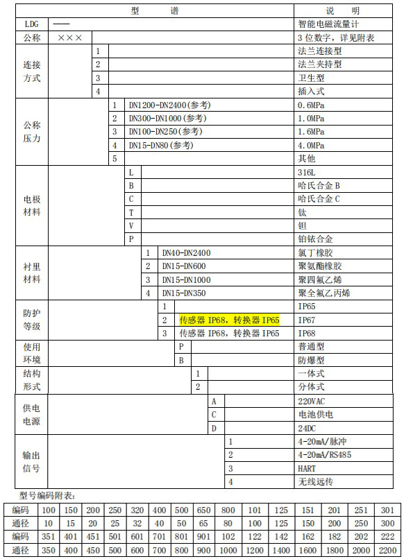 化工液體流量計(jì)規(guī)格型號選型表
