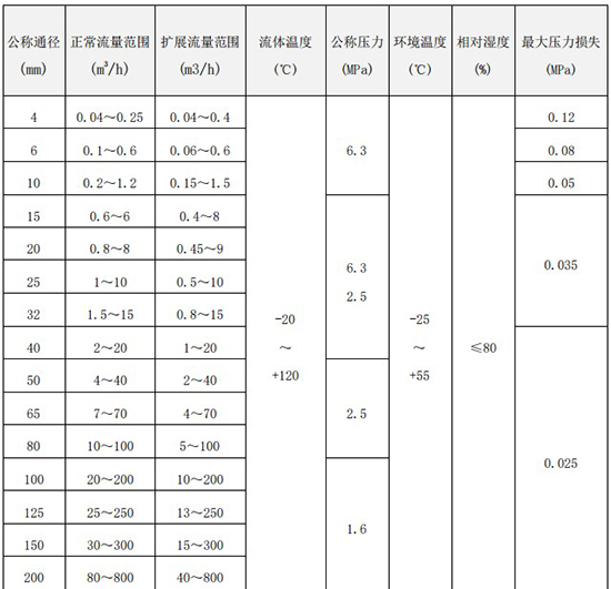 dn80液體渦輪流量計口徑流量范圍表